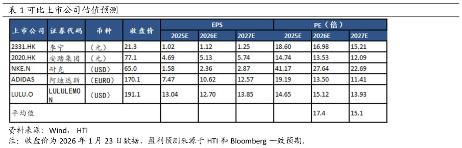 咨询大家可比上市公司估值预测?