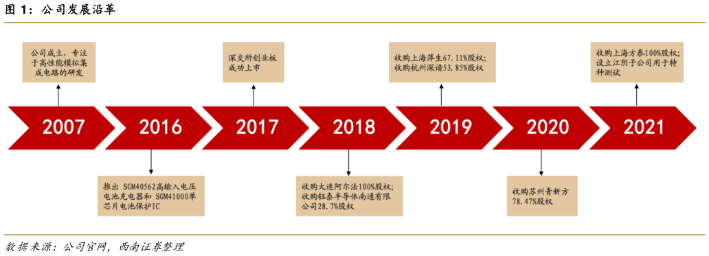 一起讨论下公司发展沿革