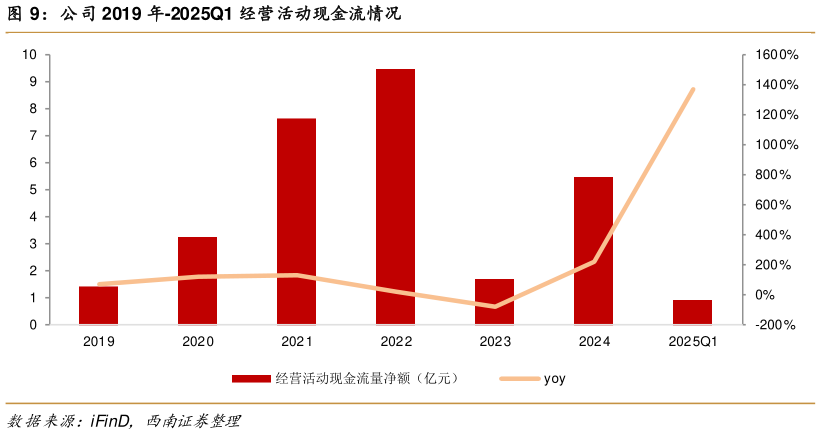 怎样理解公司 2019 年-2025Q1 经营活动现金流情况