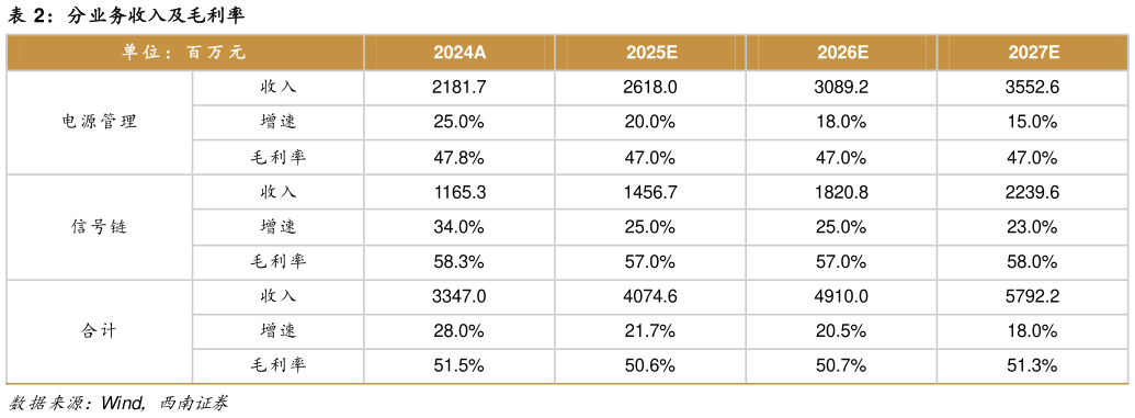 如何看待分业务收入及毛利率