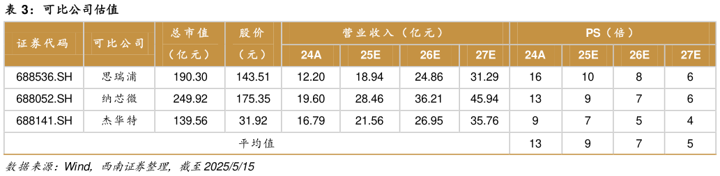 想关注一下可比公司估值