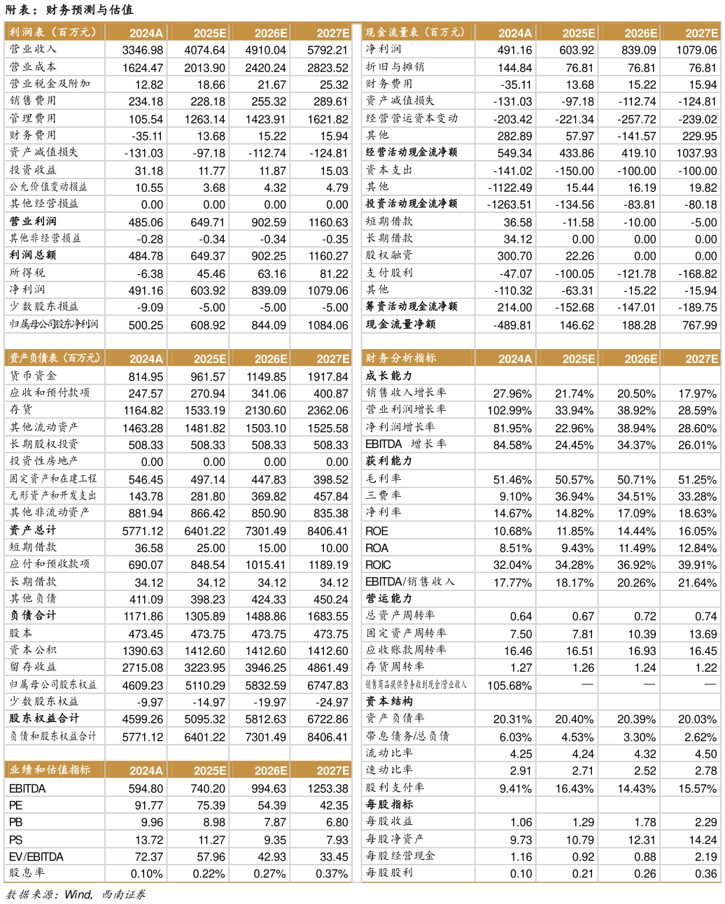 一起讨论下附表：财务预测与估值