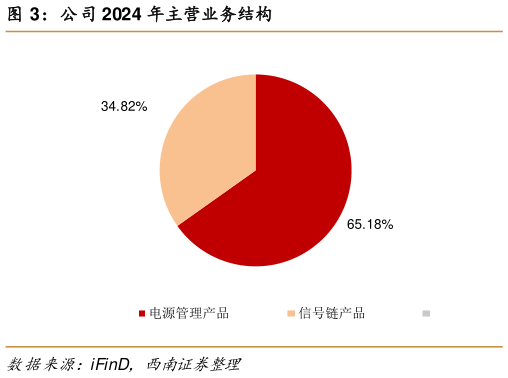 谁能回答公司 2024 年主营业务结构