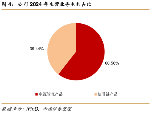 请问一下公司 2024 年主营业务毛利占比