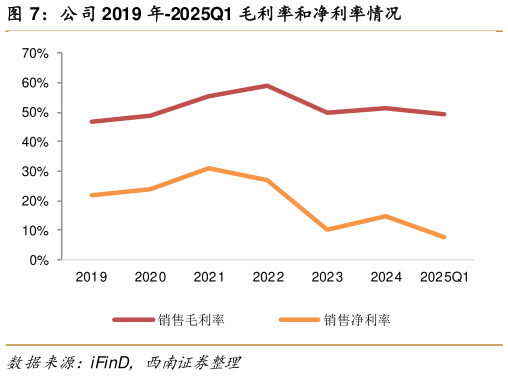 想关注一下公司 2019 年-2025Q1 毛利率和净利率情况