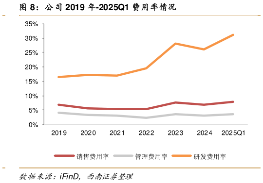 各位网友请教一下公司 2019 年-2025Q1 费用率情况