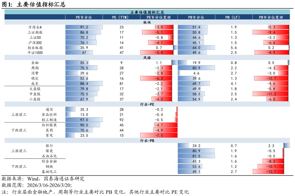 想关注一下主要估值指标汇总