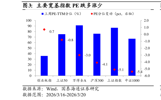 你知道主要宽基指数 PE 跌多涨少