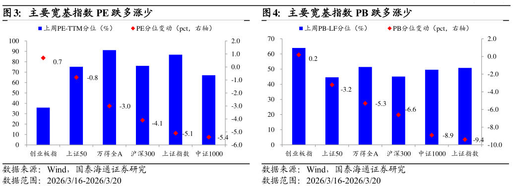 怎样理解主要宽基指数 PB 跌多涨少