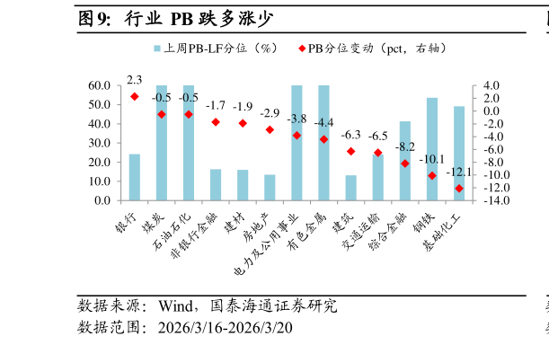 如何解释行业 PB 跌多涨少