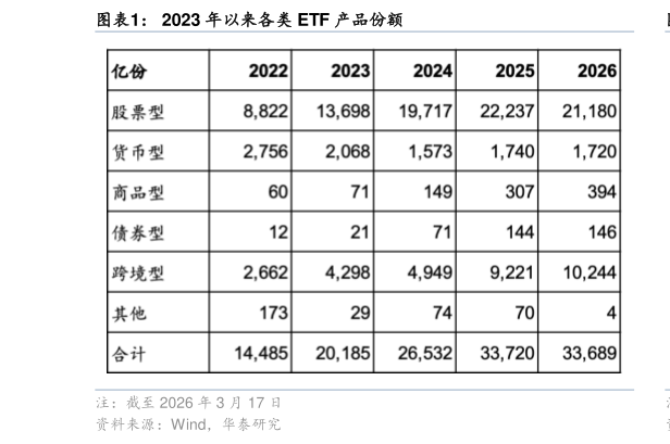 咨询大家2023 年以来各类 ETF 产品份额