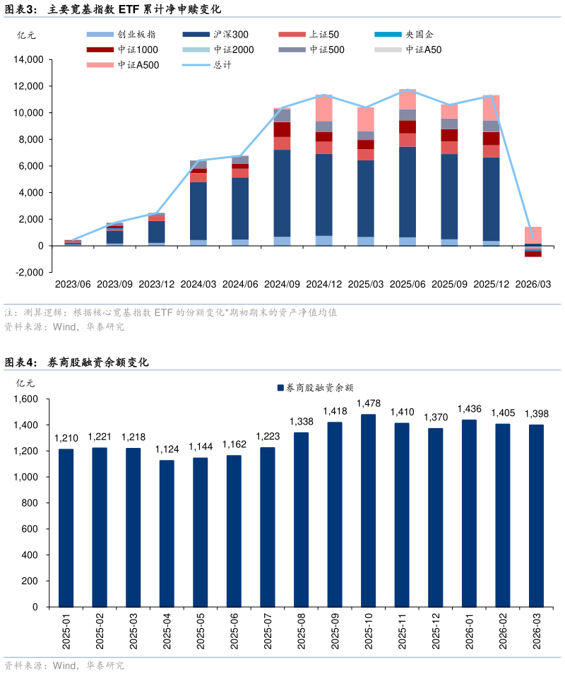 谁能回答主要宽基指数 ETF 累计净申赎变化 券商股融资余额变化