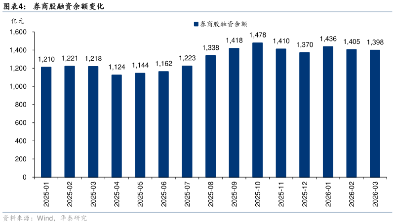 想关注一下券商股融资余额变化