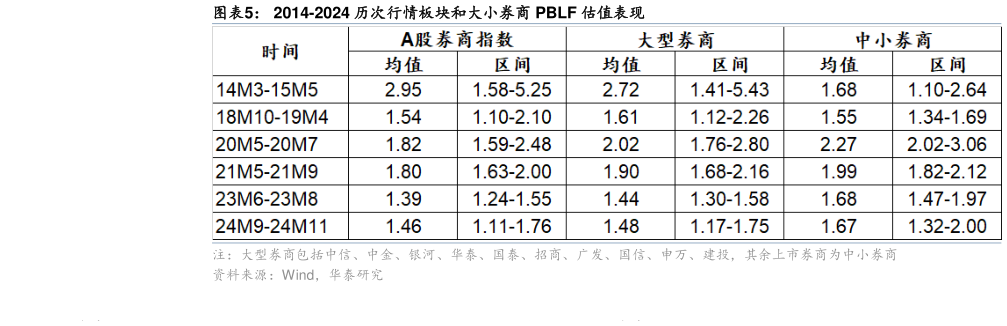 咨询大家2014-2024 历次行情板块和大小券商 PBLF 估值表现