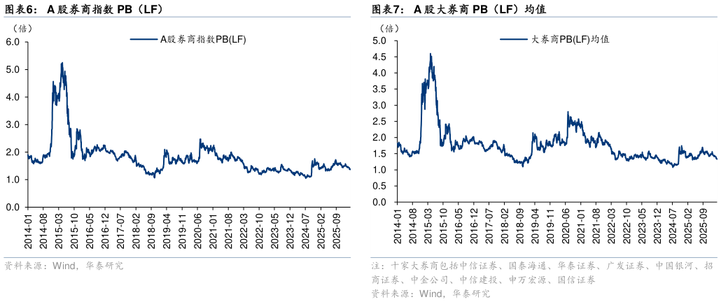 各位网友请教一下A 股券商指数 PB（LF）