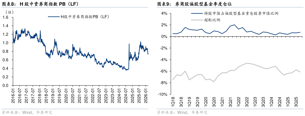 我想了解一下H 股中资券商指数 PB（LF）券商股偏股型基金季度仓位