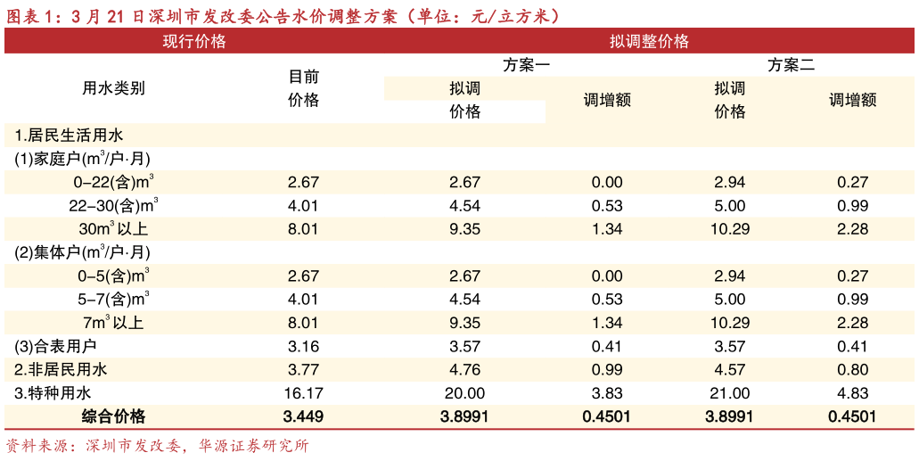 你知道3 月 21 日深圳市发改委公告水价调整方案(单位:元立方米)?