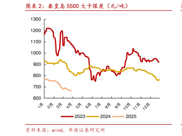 如何看待秦皇岛 5500 大卡煤炭(元吨)?