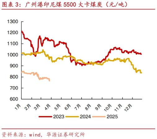 一起讨论下广州港印尼煤 5500 大卡煤炭(元吨)?