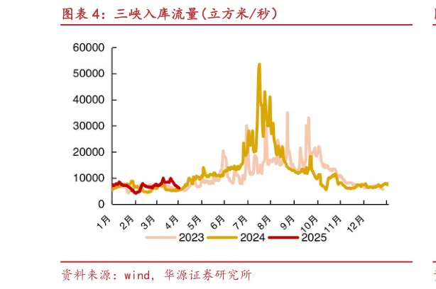 我想了解一下三峡入库流量立方米秒)?