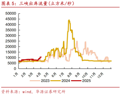 谁知道三峡出库流量立方米秒)?