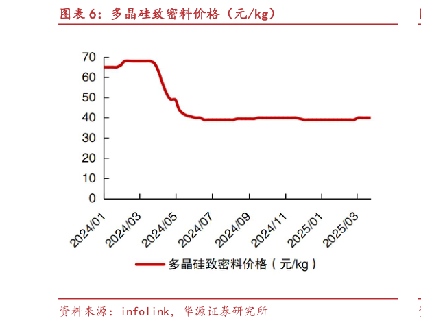 谁知道多晶硅致密料价格(元kg)?