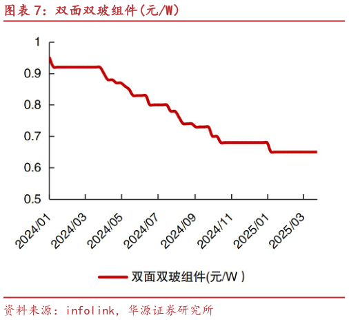 我想了解一下双面双玻组件元W)?