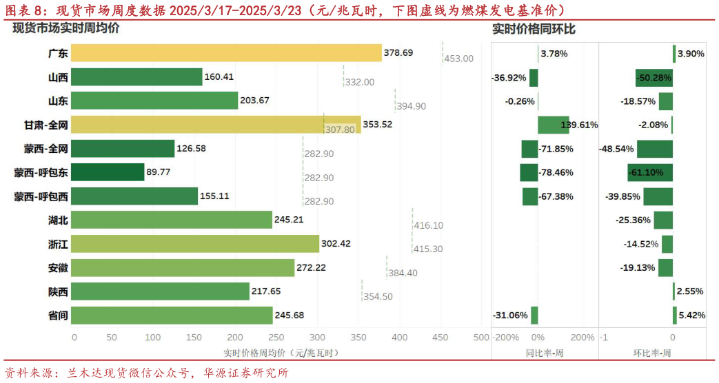各位网友请教一下现货市场周度数据 2025317-2025323(元兆瓦时,下图虚线为燃煤发电基准价)?