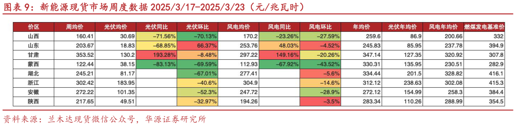 如何看待新能源现货市场周度数据 2025317-2025323(元兆瓦时)?
