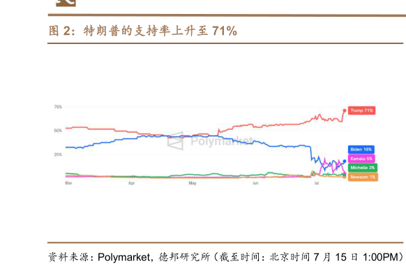 如何解释特朗普的支持率上升至 71%