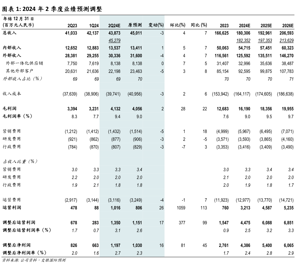 如何了解2024 年 2 季度业绩预测调整?