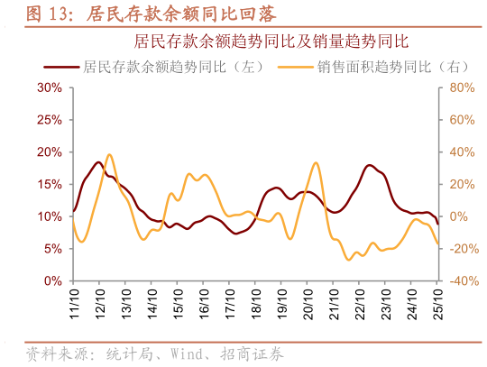 怎样理解居民存款余额同比回落
