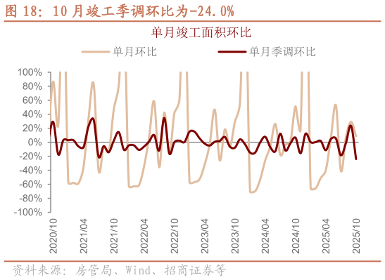 咨询大家10 月竣工季调环比为-24.0%