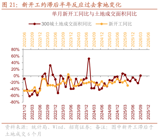 我想了解一下新开工约滞后半年反应过去拿地变化