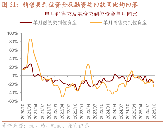 如何看待销售类到位资金及融资类回款同比均回落
