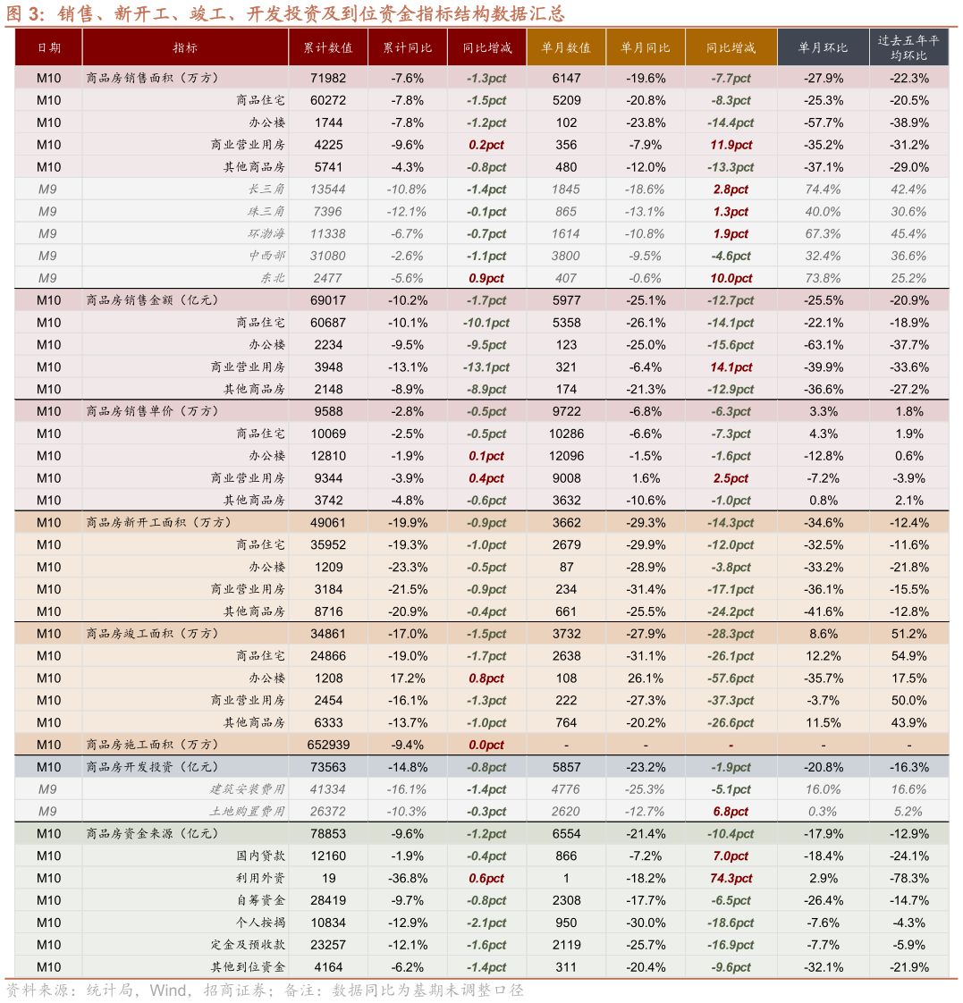 如何了解销售、新开工、竣工、开发投资及到位资金指标结构数据汇总