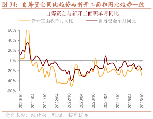 咨询下各位自筹资金同比趋势与新开工面积同比趋势一致