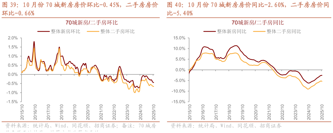谁知道10 月份 70 城新房房价环比-0.45%，二手房房价 10 月份 70 城新房房价同比-2.60%，二手房房价同