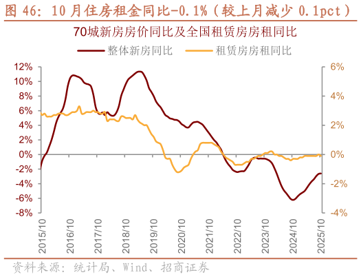 谁知道10 月住房租金同比-0.1%（较上月减少 0.1pct）