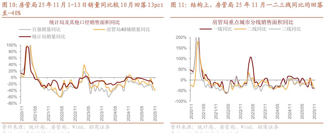 如何了解房管局 25 年 11 月 1-13 日销量同比较 10 月回落 13pct 结构上，房管局 25 年 11 月一二三线同比均回落