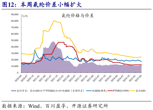 如何才能本周氨纶价差小幅扩大