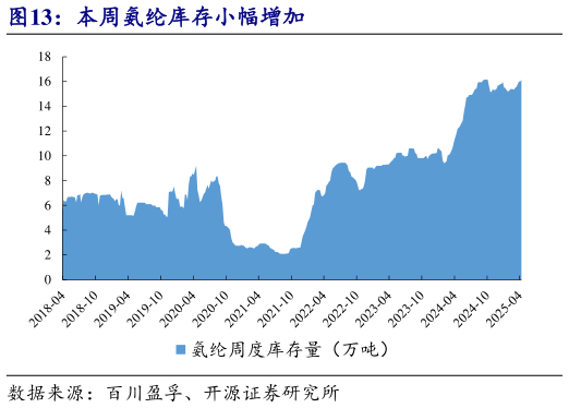想关注一下本周氨纶库存小幅增加