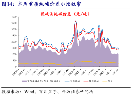 你知道本周重质纯碱价差小幅收窄