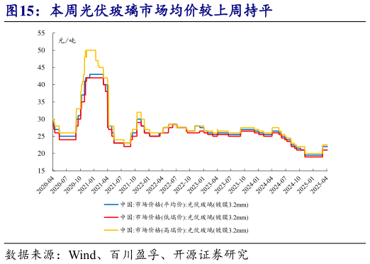 咨询下各位本周光伏玻璃市场均价较上周持平