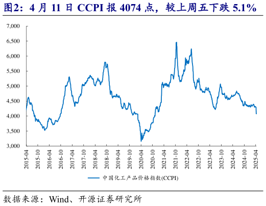 一起讨论下4 月 11 日 CCPI 报 4074 点，较上周五下跌 5.1%