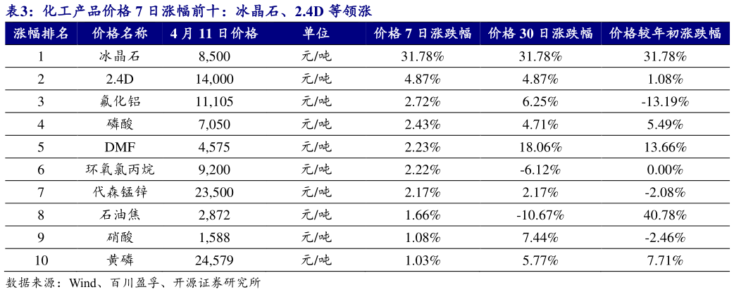 谁知道化工产品价格 7 日涨幅前十：冰晶石、2.4D 等领涨 