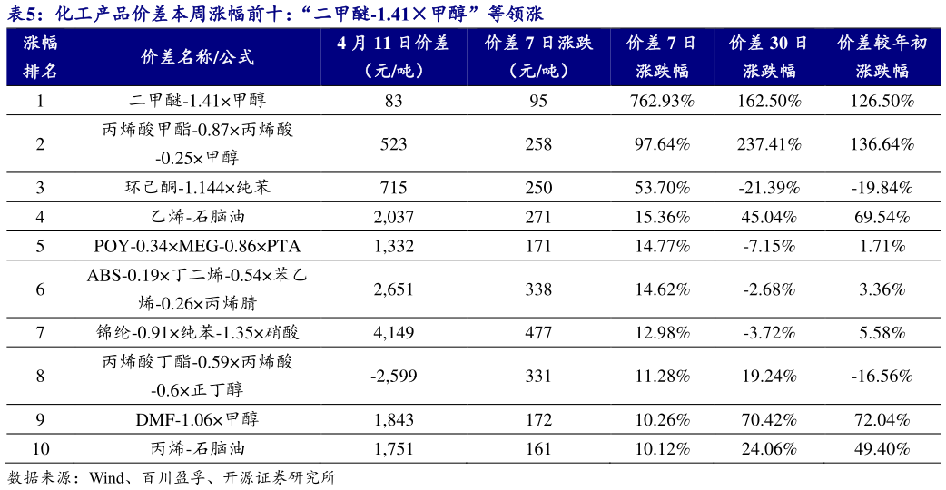 谁知道化工产品价差本周涨幅前十：“二甲醚-1.41甲醇”等领涨