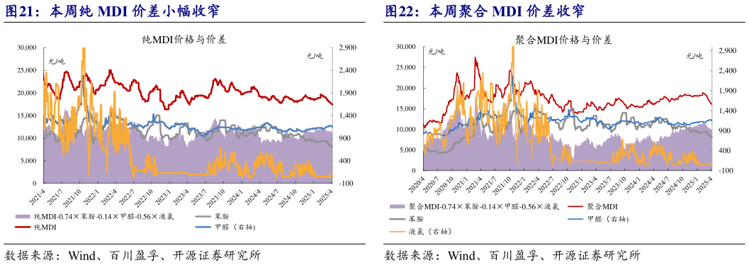 想问下各位网友本周纯 MDI 价差小幅收窄本周聚合 MDI 价差收窄