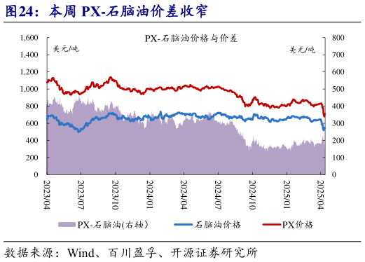 如何了解本周 PX-石脑油价差收窄