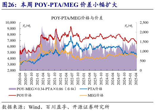 谁知道本周 POY-PTAMEG 价差小幅扩大